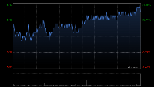 农业银行获Ping An Asset Management Co., Ltd.增持4405万股 每股作价约5.49港元